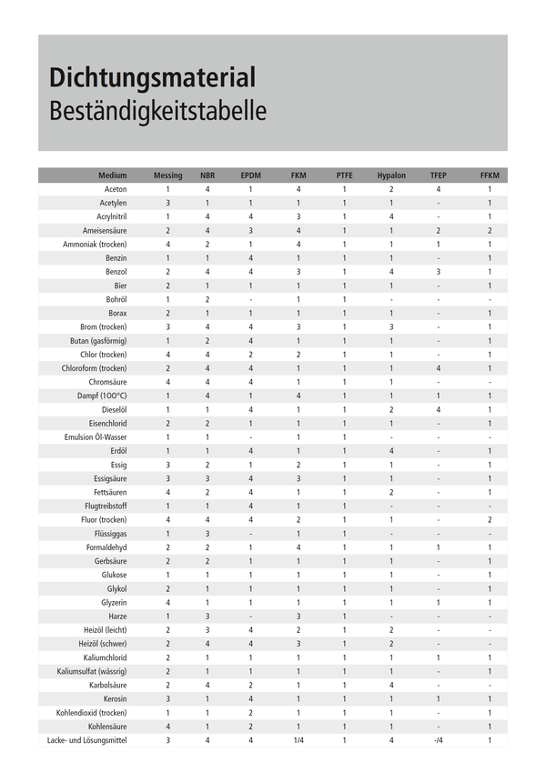 Bestaendigkeitstabelle Dichtungsmaterial